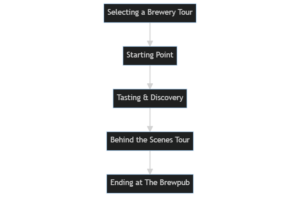 San Diego Brewery Tours flow chart